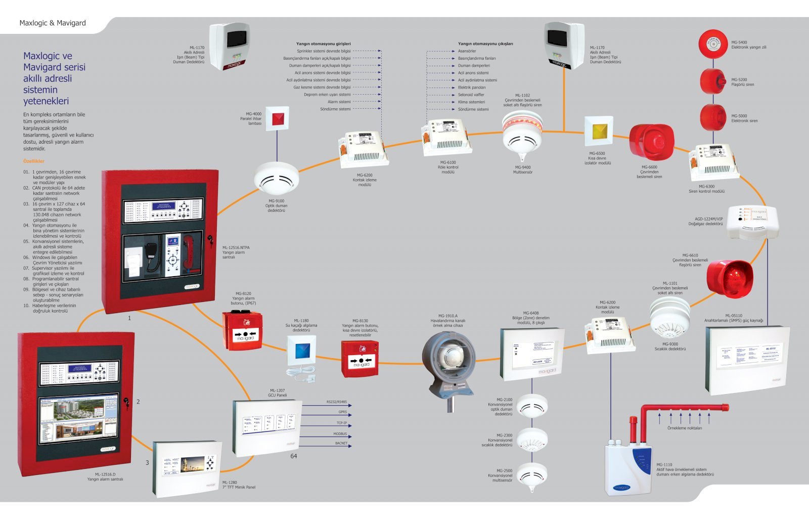 YANGIN ALARM SİSTEMLERİ